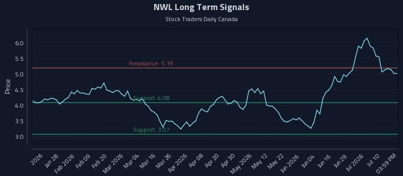 NWL Long Term Analysis for July 15 2026