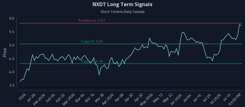 NXDT Long Term Analysis for July 15 2026 NXDT Long Term Analysis for July 15 2026