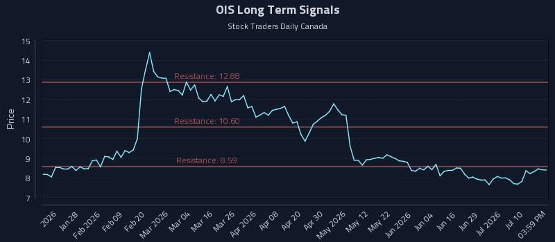 OIS Long Term Analysis for July 15 2026 OIS Long Term Analysis for July 15 2026