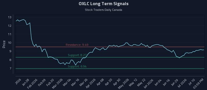 OXLC Long Term Analysis for July 15 2026 OXLC Long Term Analysis for July 15 2026
