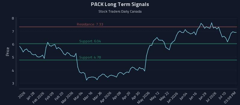 PACK Long Term Analysis for July 15 2026 PACK Long Term Analysis for July 15 2026