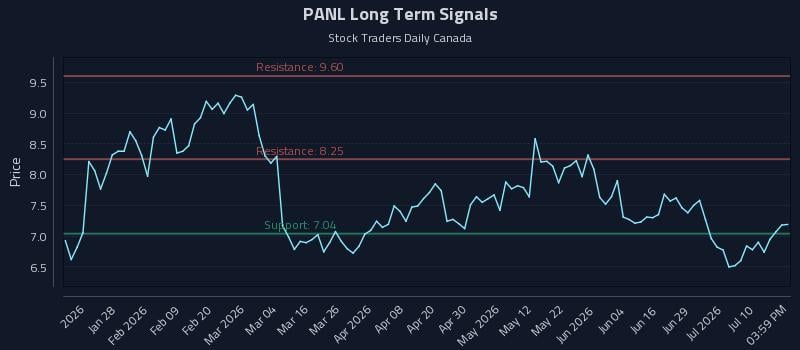 PANL Long Term Analysis for July 15 2026 PANL Long Term Analysis for July 15 2026
