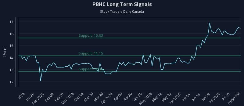 PBHC Long Term Analysis for July 15 2026 PBHC Long Term Analysis for July 15 2026