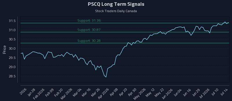 PSCQ Long Term Analysis for July 15 2026 PSCQ Long Term Analysis for July 15 2026