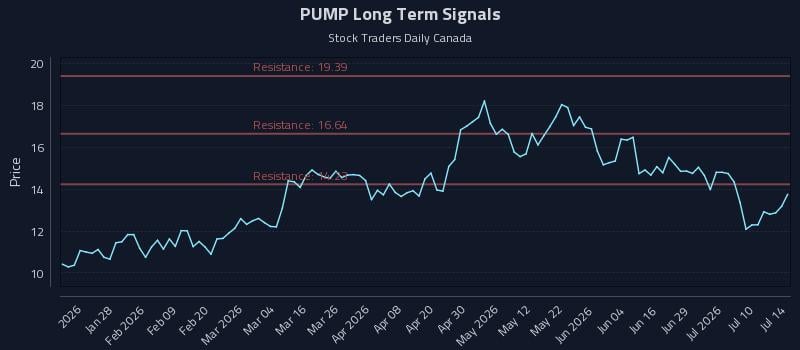 PUMP Long Term Analysis for July 15 2026 PUMP Long Term Analysis for July 15 2026