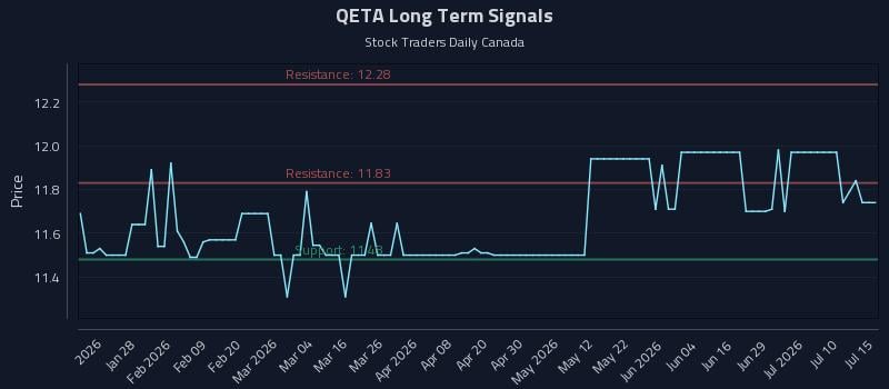 QETA Long Term Analysis for July 15 2026 QETA Long Term Analysis for July 15 2026