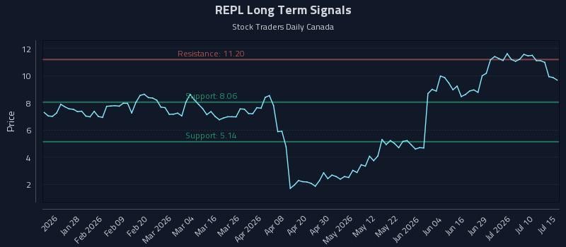 REPL Long Term Analysis for July 15 2026