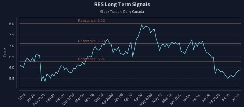 RES Long Term Analysis for July 15 2026