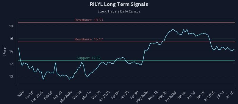 RILYL Long Term Analysis for July 15 2026