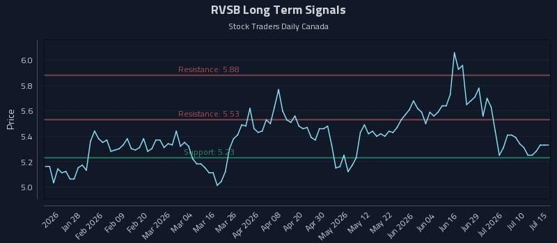 RVSB Long Term Analysis for July 15 2026