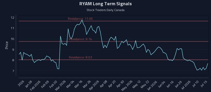 RYAM Long Term Analysis for July 15 2026 RYAM Long Term Analysis for July 15 2026