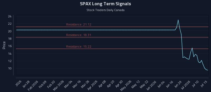 SPAX Long Term Analysis for July 15 2026 SPAX Long Term Analysis for July 15 2026