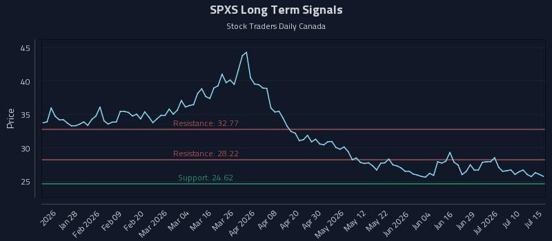 SPXS Long Term Analysis for July 15 2026 SPXS Long Term Analysis for July 15 2026