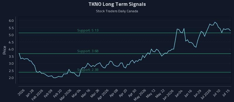 TKNO Long Term Analysis for July 15 2026