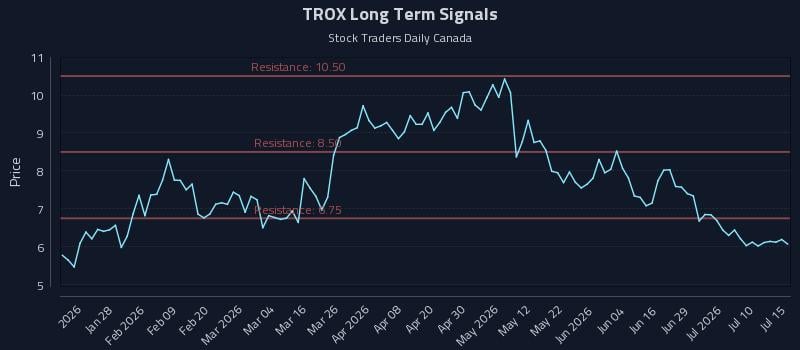 TROX Long Term Analysis for July 15 2026 TROX Long Term Analysis for July 15 2026
