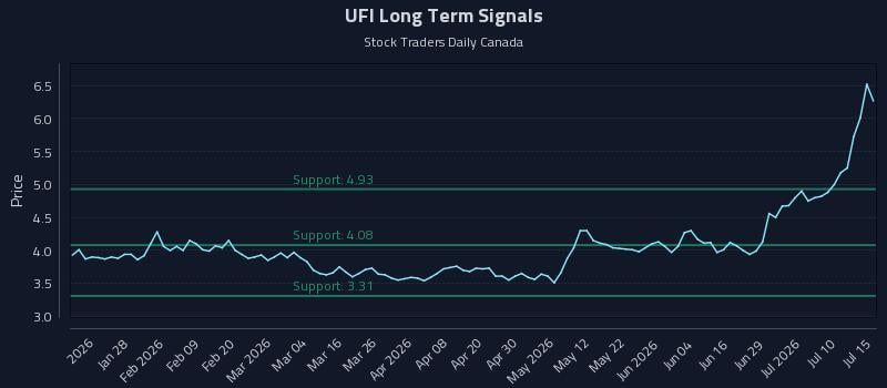 UFI Long Term Analysis for July 15 2026