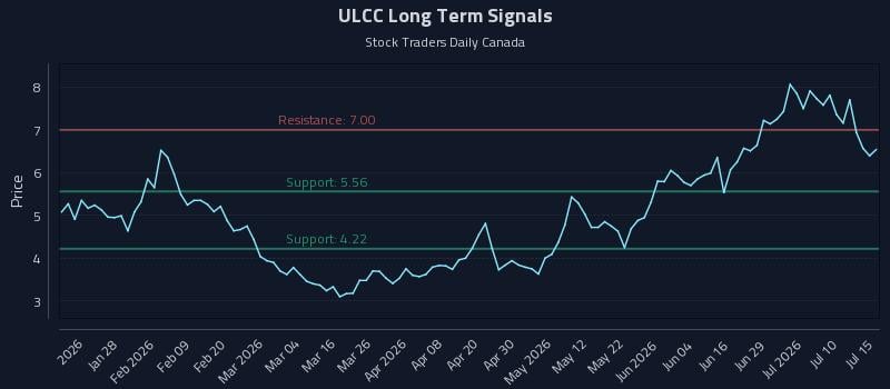 ULCC Long Term Analysis for July 15 2026 ULCC Long Term Analysis for July 15 2026