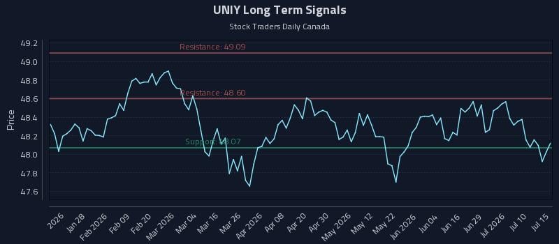 UNIY Long Term Analysis for July 15 2026