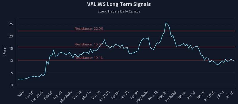 VAL.WS Long Term Analysis for July 15 2026