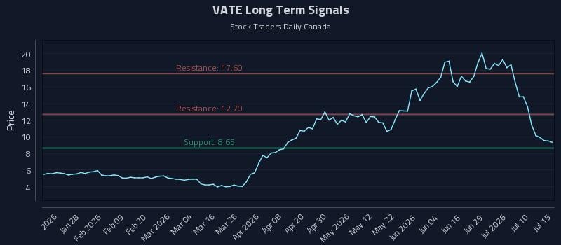 VATE Long Term Analysis for July 15 2026 VATE Long Term Analysis for July 15 2026