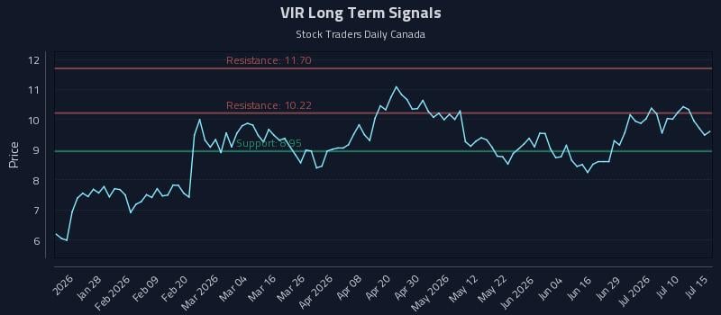 VIR Long Term Analysis for July 15 2026 VIR Long Term Analysis for July 15 2026