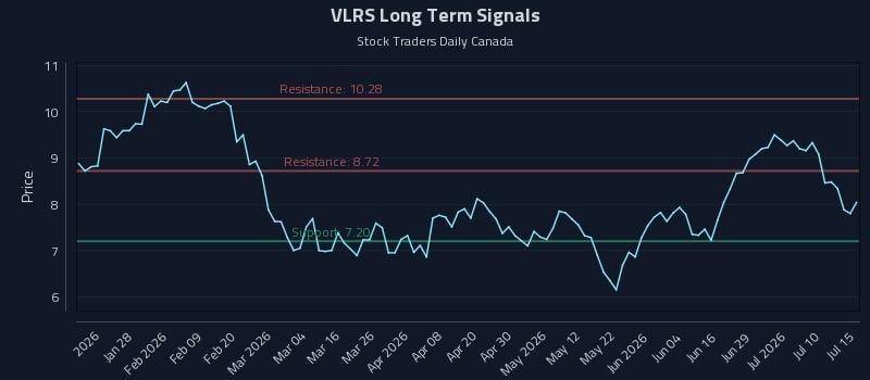 VLRS Long Term Analysis for July 15 2026 VLRS Long Term Analysis for July 15 2026