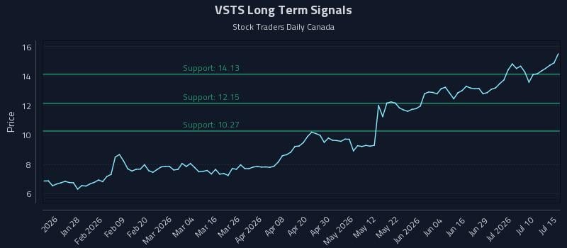 VSTS Long Term Analysis for July 15 2026 VSTS Long Term Analysis for July 15 2026