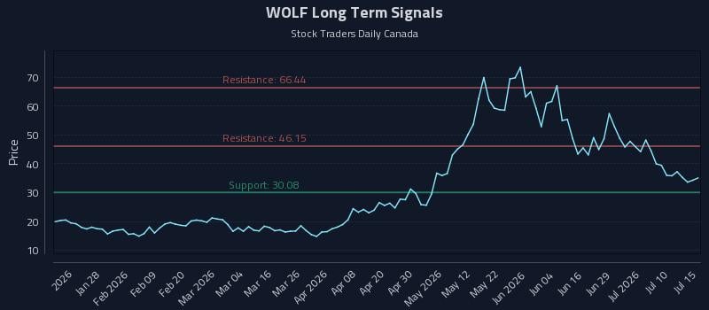 WOLF Long Term Analysis for July 15 2026