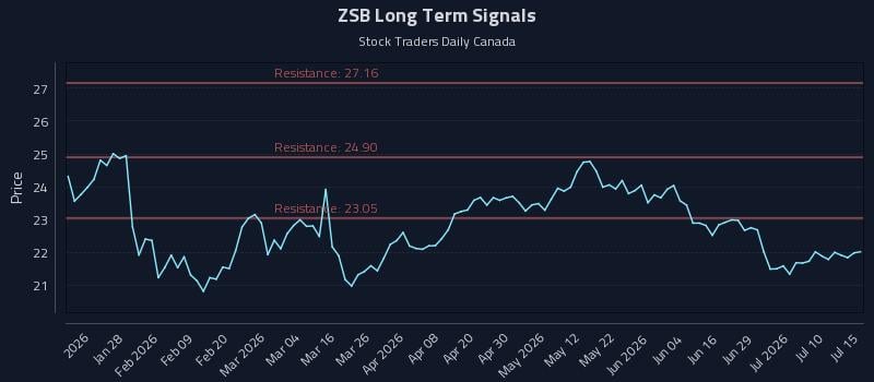 ZSB Long Term Analysis for July 15 2026 ZSB Long Term Analysis for July 15 2026