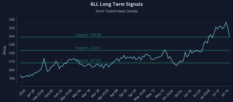 ALL Long Term Analysis for July 15 2026 ALL Long Term Analysis for July 15 2026