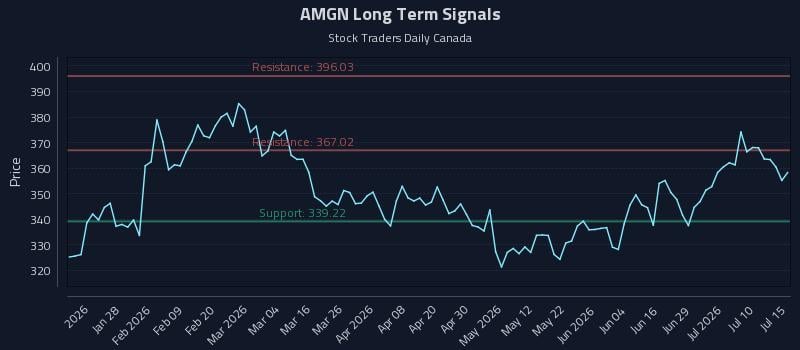 AMGN Long Term Analysis for July 15 2026 AMGN Long Term Analysis for July 15 2026