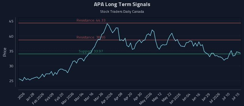 APA Long Term Analysis for July 15 2026