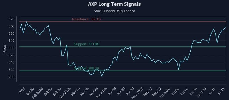 AXP Long Term Analysis for July 15 2026