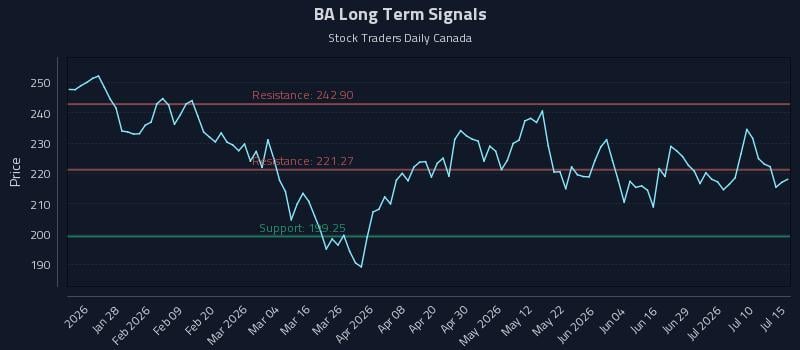 BA Long Term Analysis for July 15 2026 BA Long Term Analysis for July 15 2026