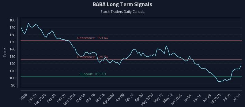 BABA Long Term Analysis for July 15 2026