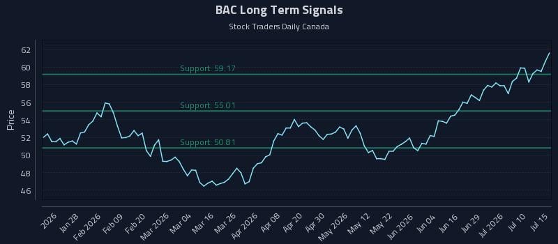 BAC Long Term Analysis for July 15 2026 BAC Long Term Analysis for July 15 2026