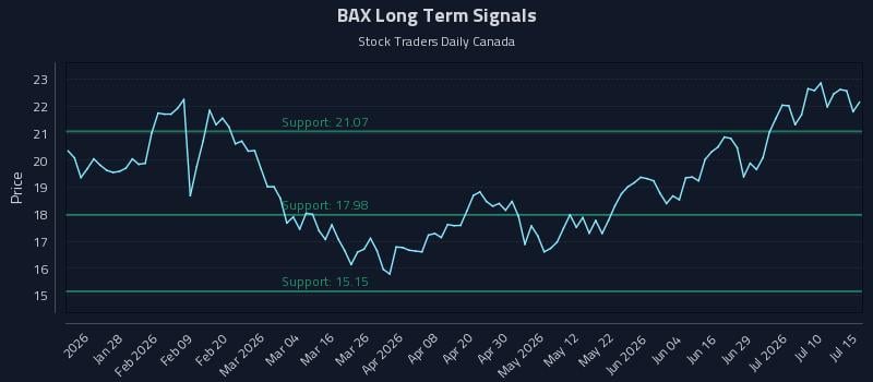 BAX Long Term Analysis for July 15 2026