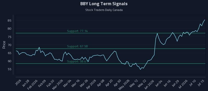 BBY Long Term Analysis for July 15 2026 BBY Long Term Analysis for July 15 2026