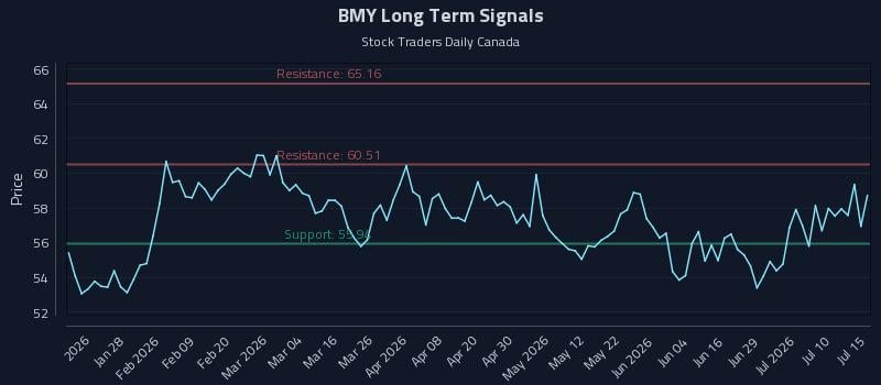 BMY Long Term Analysis for July 15 2026