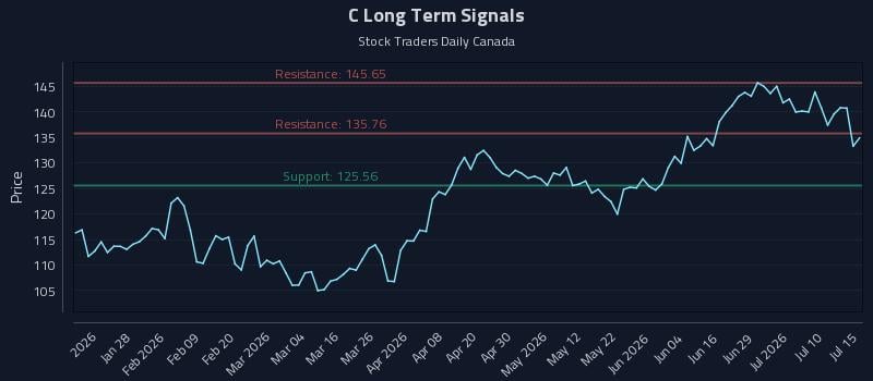 C Long Term Analysis for July 15 2026