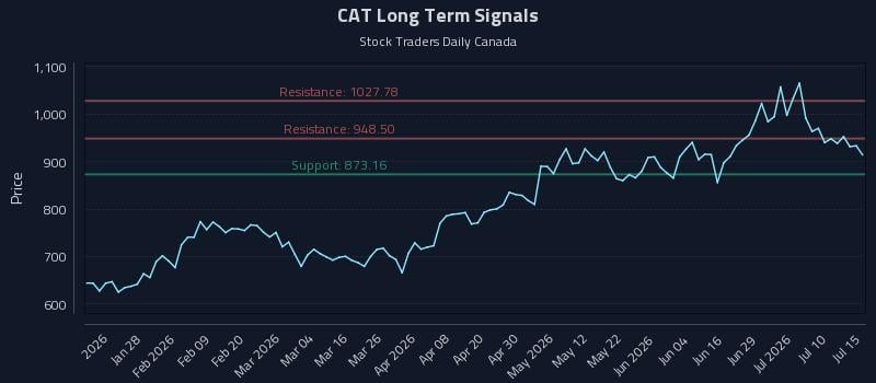 CAT Long Term Analysis for July 15 2026 CAT Long Term Analysis for July 15 2026
