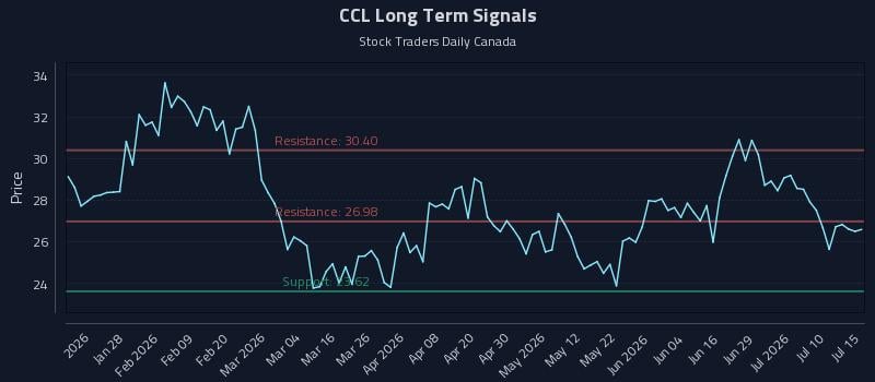 CCL Long Term Analysis for July 15 2026 CCL Long Term Analysis for July 15 2026