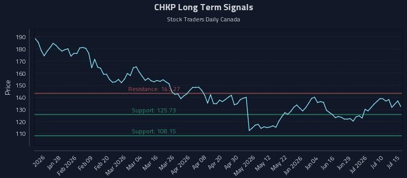CHKP Long Term Analysis for July 15 2026 CHKP Long Term Analysis for July 15 2026