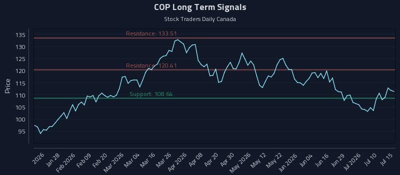 COP Long Term Analysis for July 15 2026