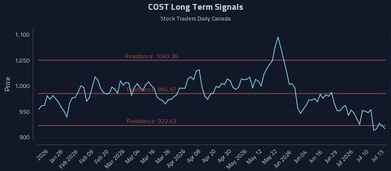 COST Long Term Analysis for July 15 2026 COST Long Term Analysis for July 15 2026