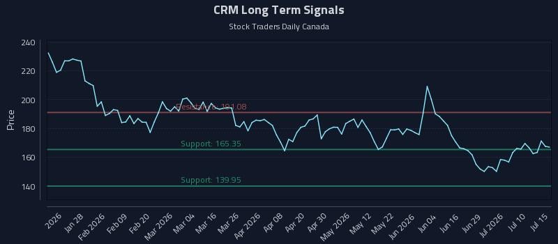 CRM Long Term Analysis for July 15 2026