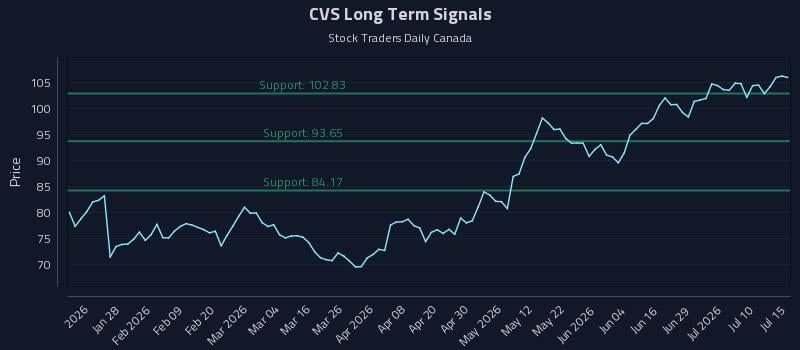 CVS Long Term Analysis for July 15 2026 CVS Long Term Analysis for July 15 2026