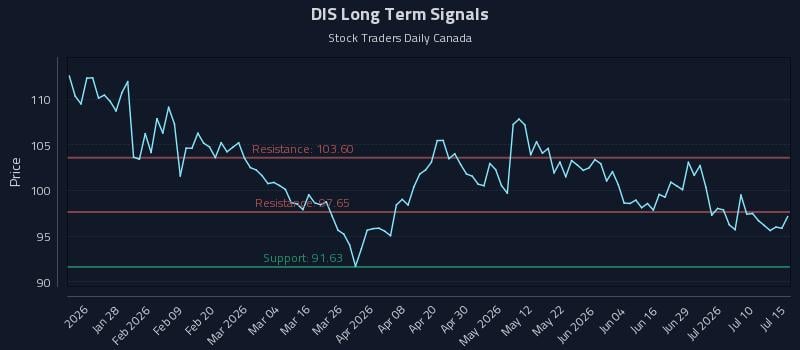 DIS Long Term Analysis for July 15 2026