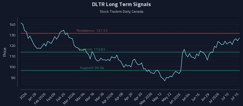 DLTR Long Term Analysis for July 15 2026 DLTR Long Term Analysis for July 15 2026