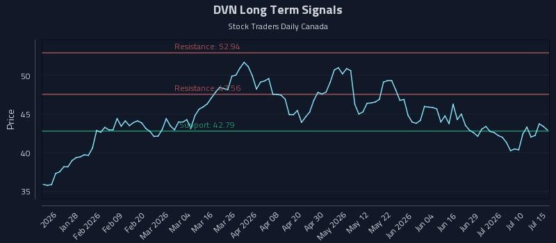 DVN Long Term Analysis for July 15 2026 DVN Long Term Analysis for July 15 2026